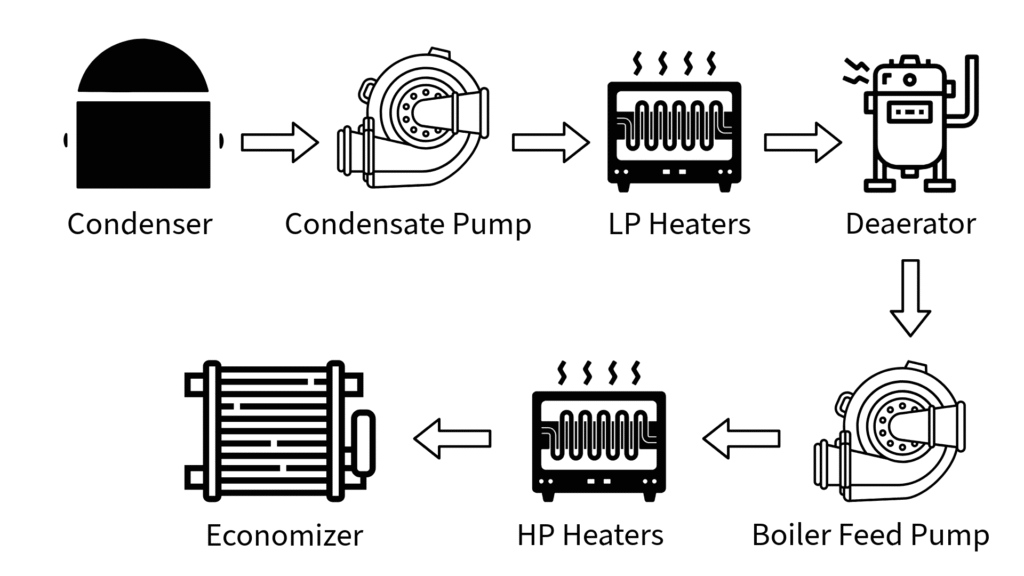 Boiler Feedwater System