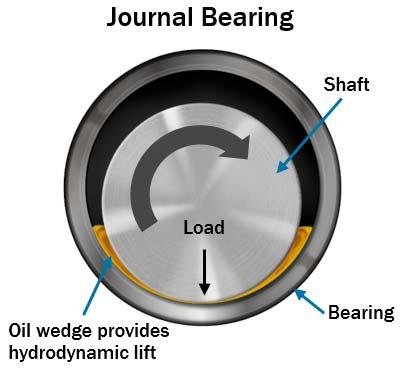Hydrodynamic Lubrication Principle Governs the Formation of Oil Wedge