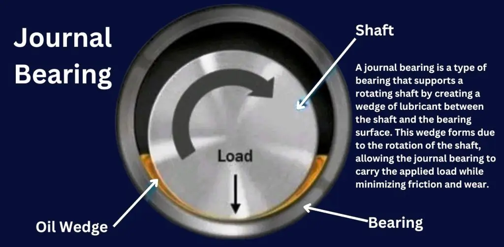 How Journal Bearings Work