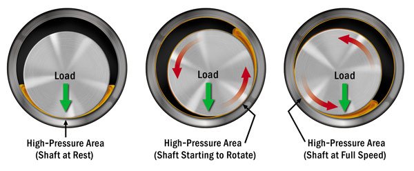 Loren Load Shart Bearing