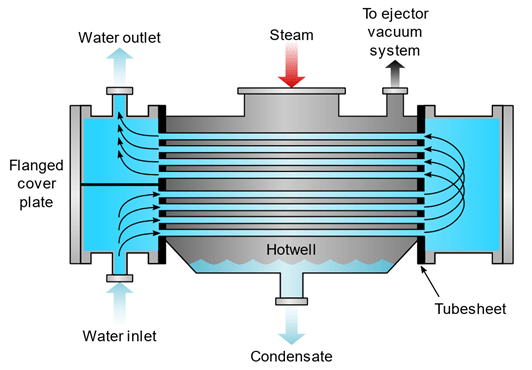 Surface Condenser