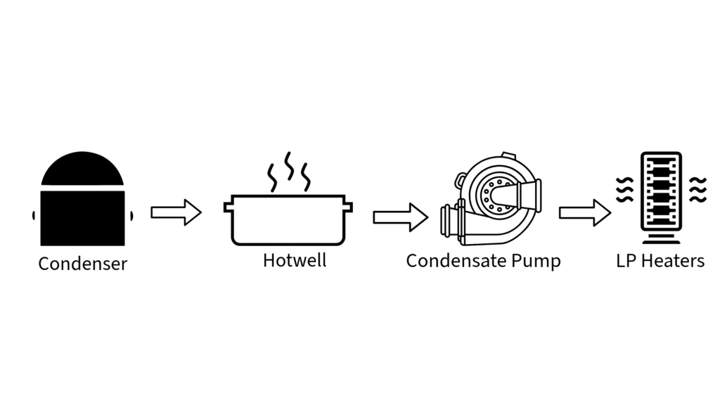 Condensate System Main Components