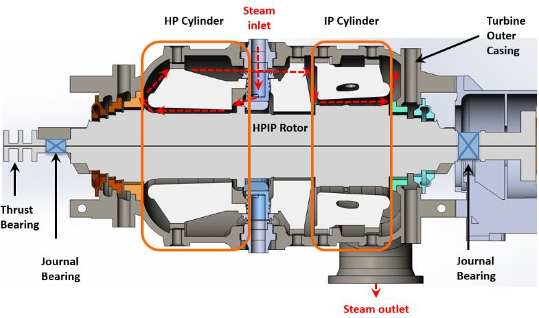 Journal Bearing Positions in a Turbine