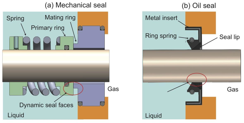How Oil Seals Work