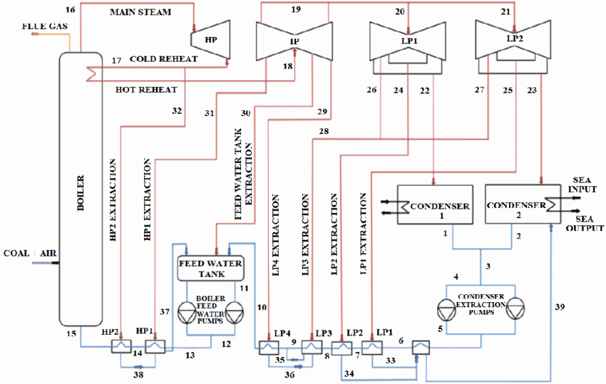 Steam Turbine Water-Steam Cycle