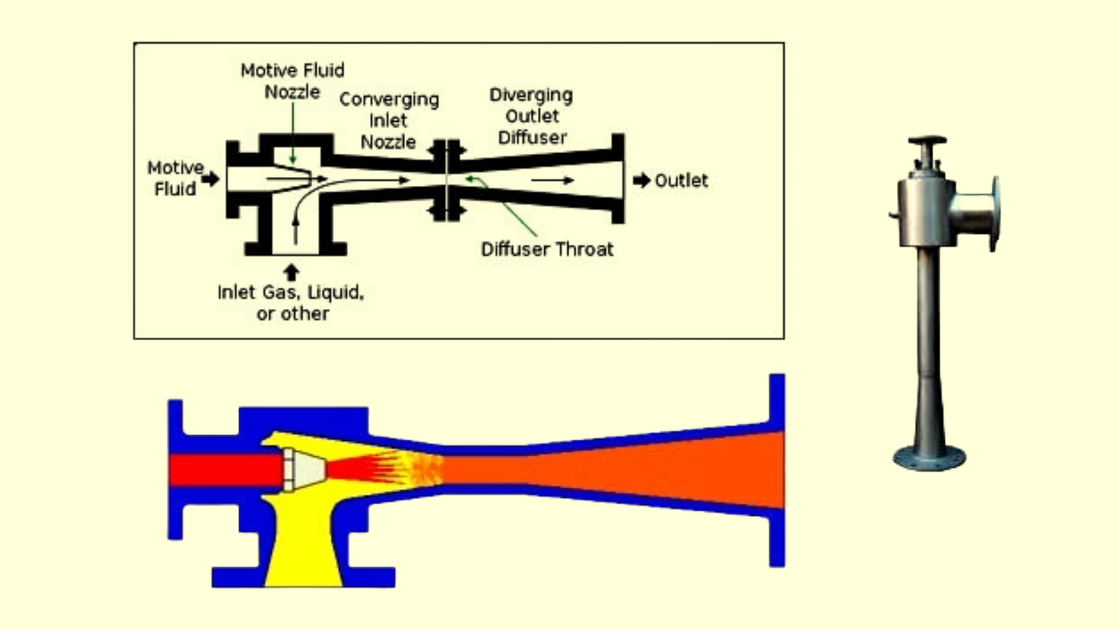 Steam jet ejector working principle