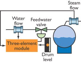 Three-Element Control Strategy
