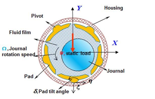 Tilting Pad Bearing Working Principle