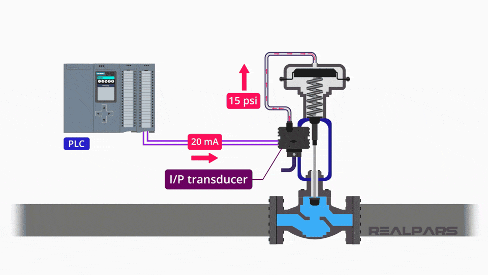 A pneumatic actuator connected to a control valve