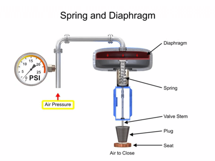 control valve actuator