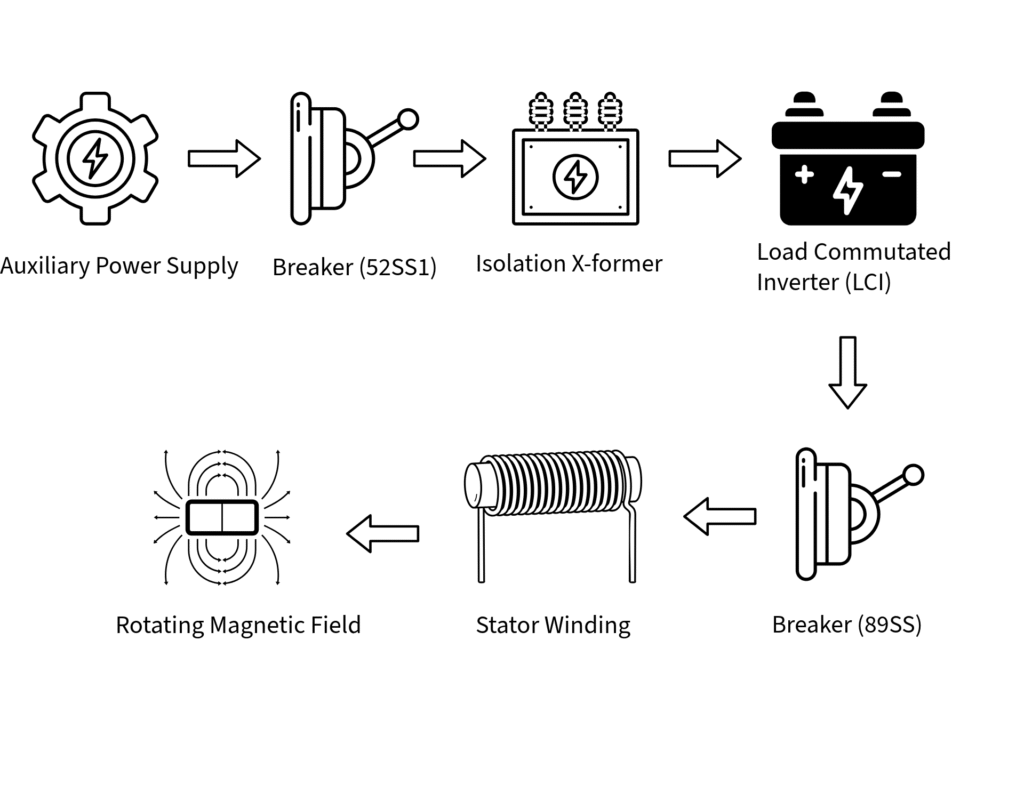 LS2100e System: Creation of Rotating Magnetic Field