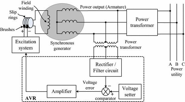 Automatic Voltage Regulator (AVR)