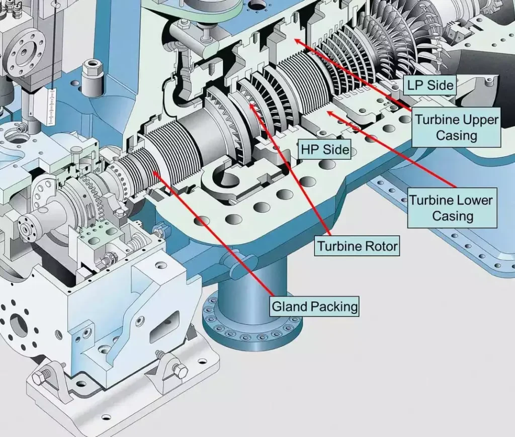 Steam Turbine Gland Sealing System