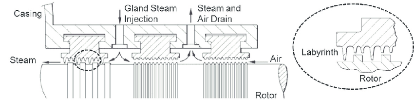 Labyrinth Seal & Gland Steam Injection Prevents Steam from Leaking Out & Air from Entering into the Turbine Casing