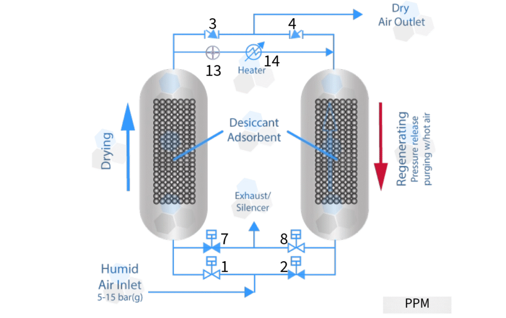 Adsorption Dryer Schematic Diagram