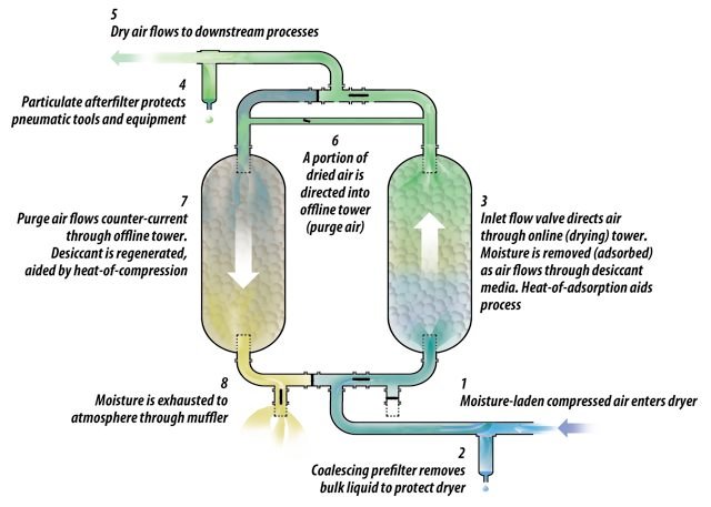 Continuous Operation of Adsorption Dryer