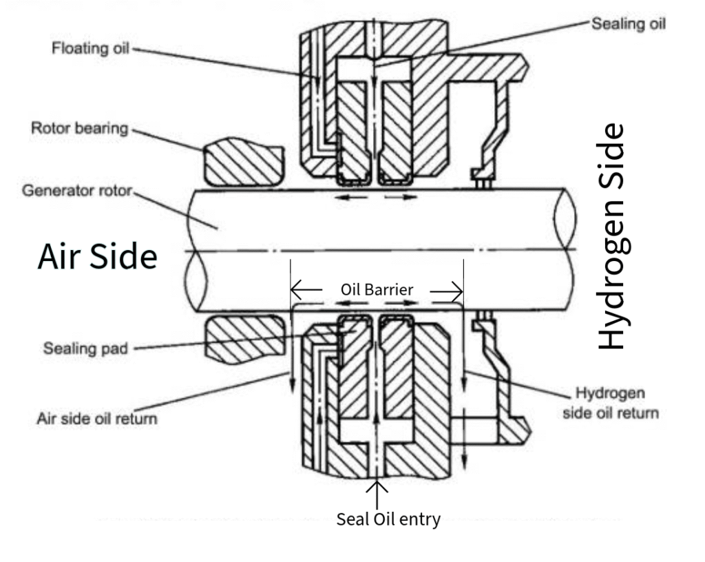 How Sealing Oil System Works