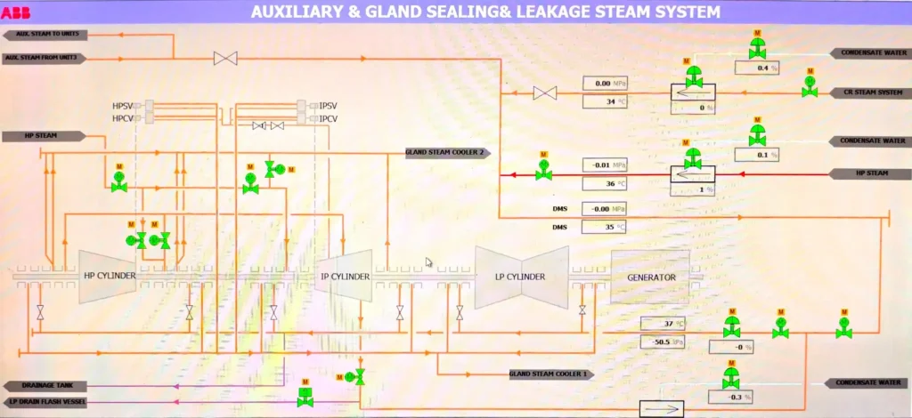 Real-World Schematic of Gland Steam Sealing System