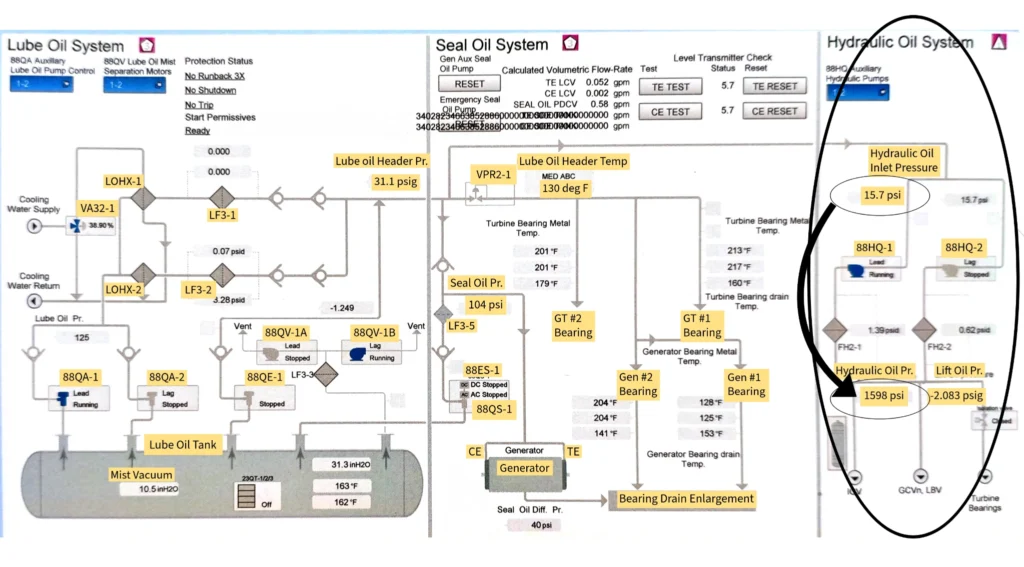 Hydraulic System Needs High Pressure to Operate Valve Actuators