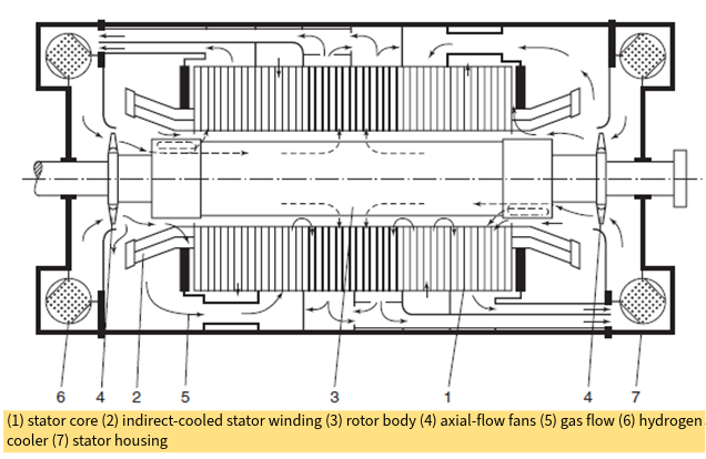 Hydrogen Cooled Generator Cooling Flow Path