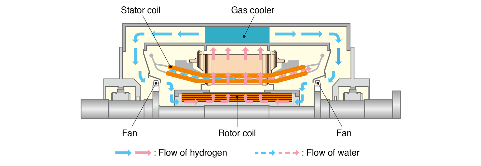 How Hydrogen Cooled Generators Work: Hydrogen Flow Path Inside the Generator
