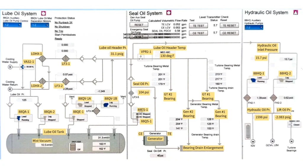 Real-World Illustration of GE F-Class GT Lube Oil System