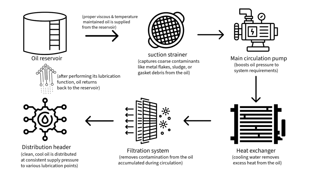 Lube Oil System Schematic Diagram