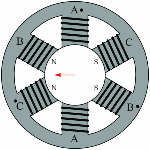 Clock Face: Rotor at the Center| Stator Windings at the Circumference