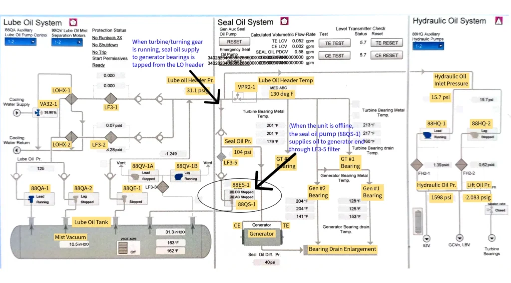 How Seal Oil System Operates During Different Conditions