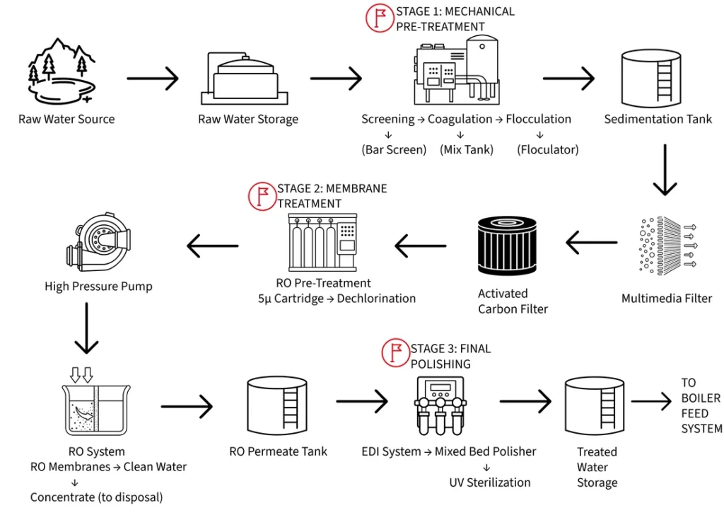 Boiler Water Treatment: Multi-Stage Pre-Treatment System Flow Diagram