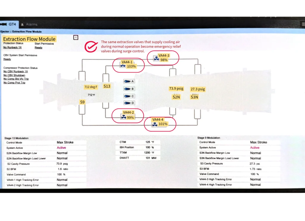 VA44-1 Through VA44-4 Valves Play Important Dual Roles of Cooling and Surge Control at Different Conditions