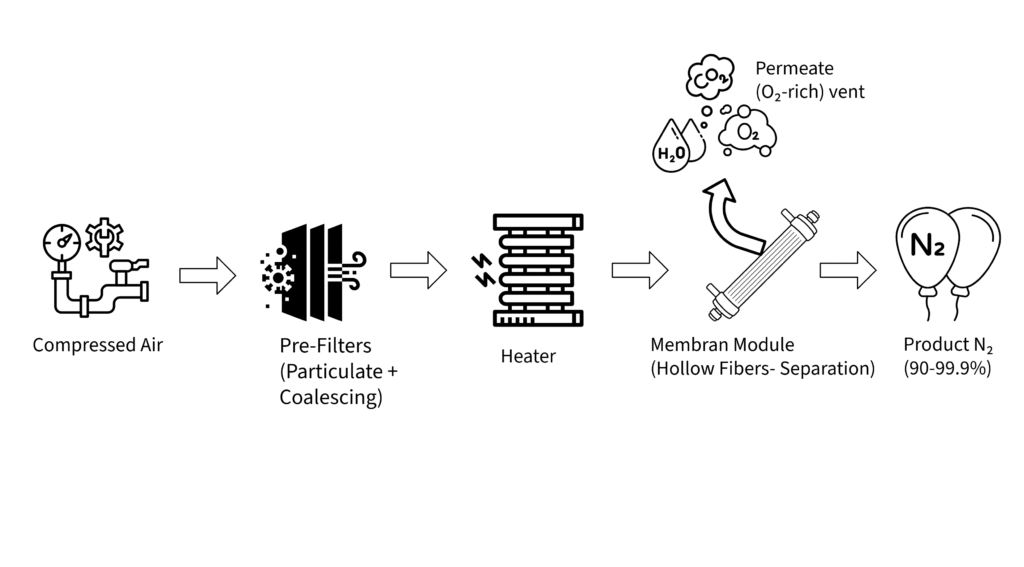 Nitrogen Generation System Schematic Diagram: Membrane Separation