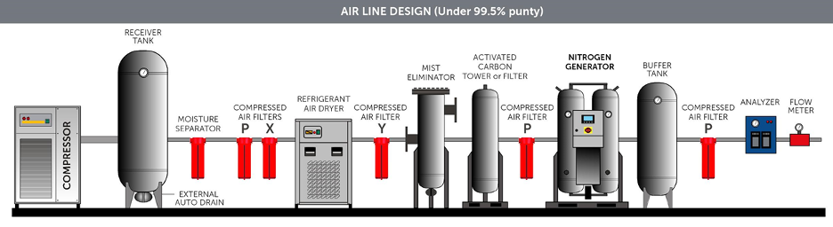 Complete Nitrogen Generation Process