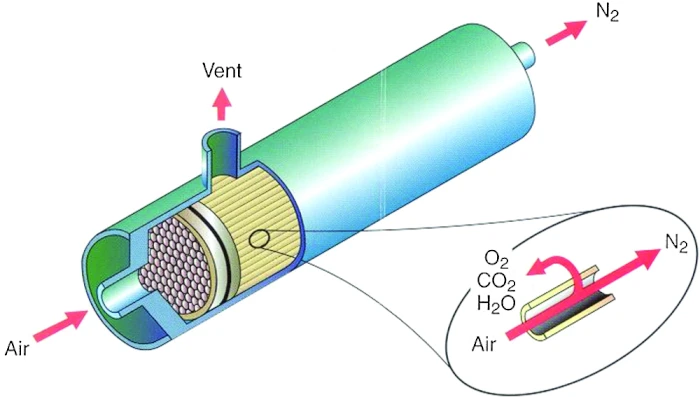 Membrane Module Separates N₂ from Other Gases