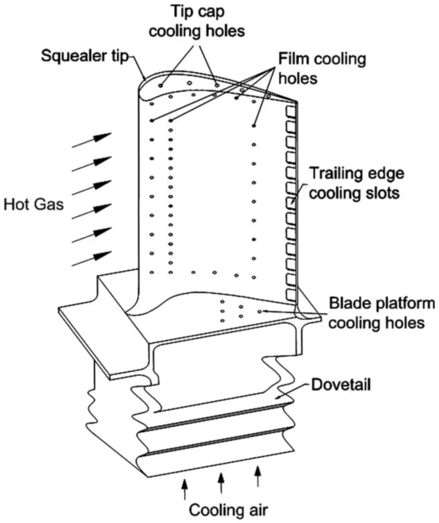 Compressor Bleed Air Cooling Technology Protects the Blade Material from Hot Gases