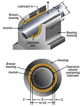Determining Proper Oil Flow to Journal Bearing 
