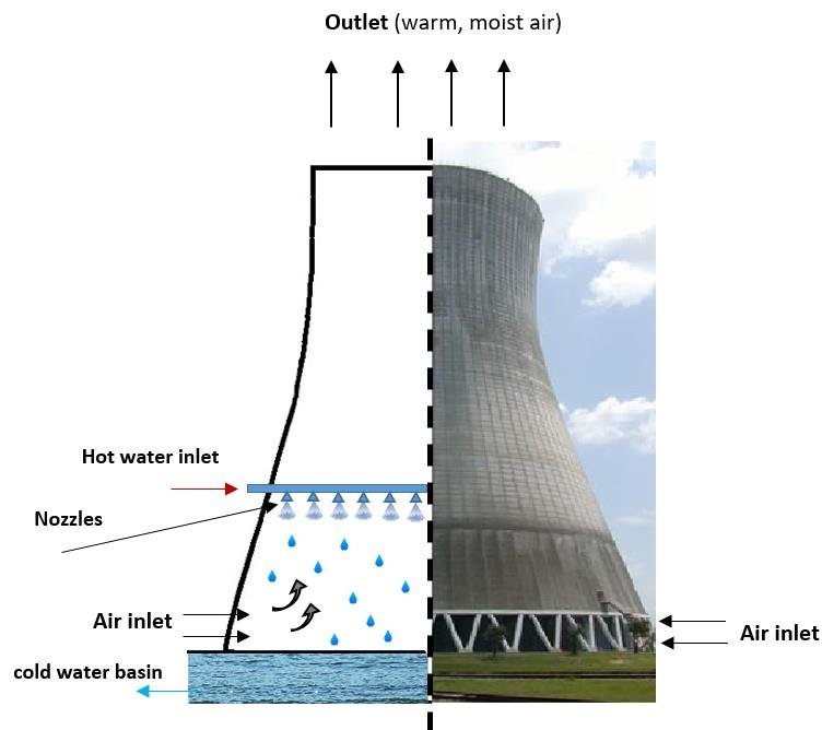 Natural Draft Cooling Tower