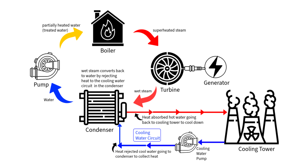 Power plant thermodynamic cycle diagram showing cooling tower's role in heat rejection