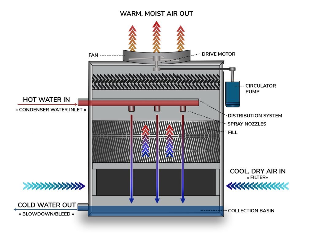 Cooling tower heat transfer mechanism