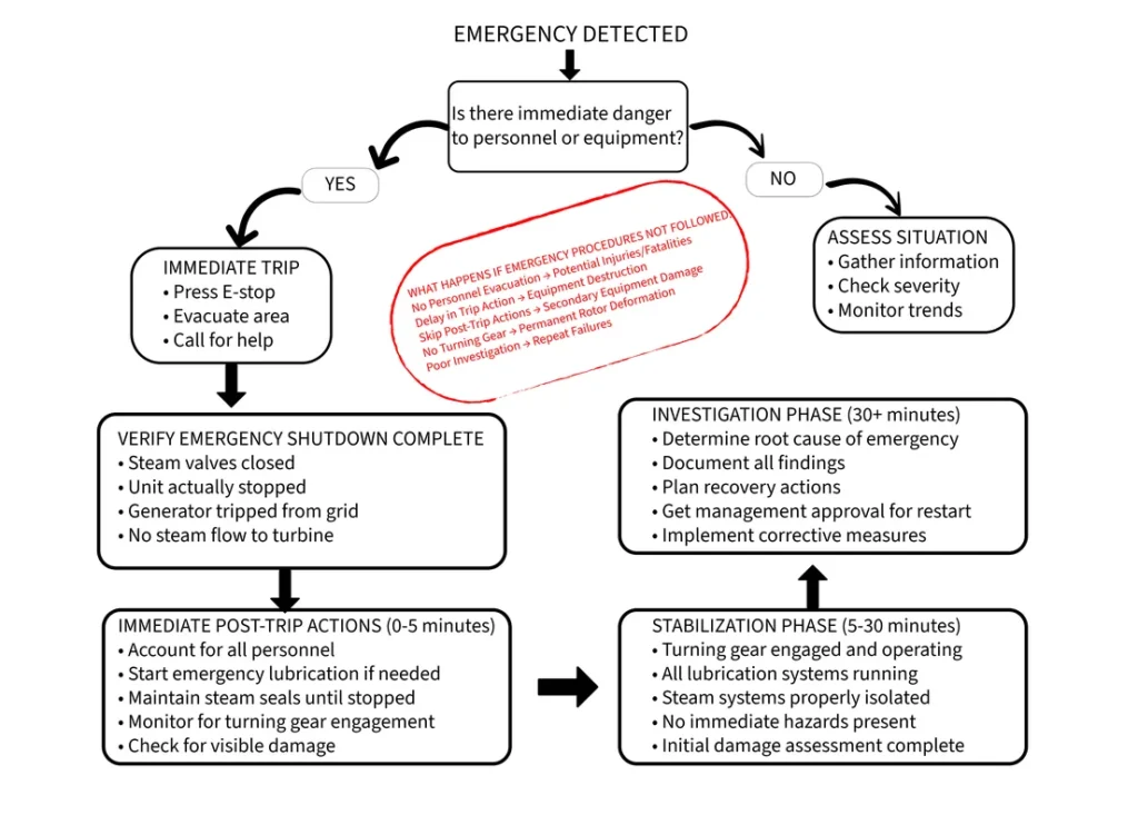 Emergency Shutdown Flowchart