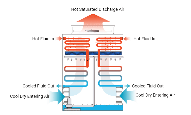 Hybrid Cooling Tower: Dry Mode