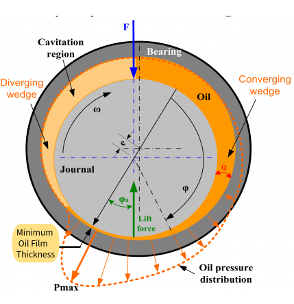 Bearing Clearance is Critical for Journal Bearing Design