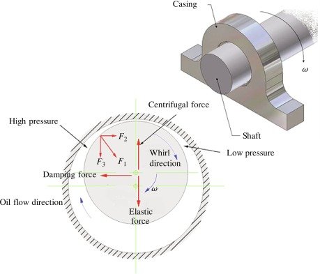 Load Capacity Analysis Plays a Vital Role in Journal Bearing Design