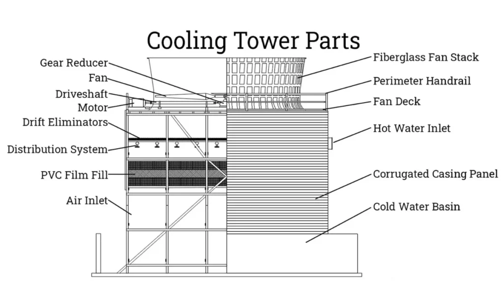 Cooling Tower Design: Mechanical Draft Cooling Tower