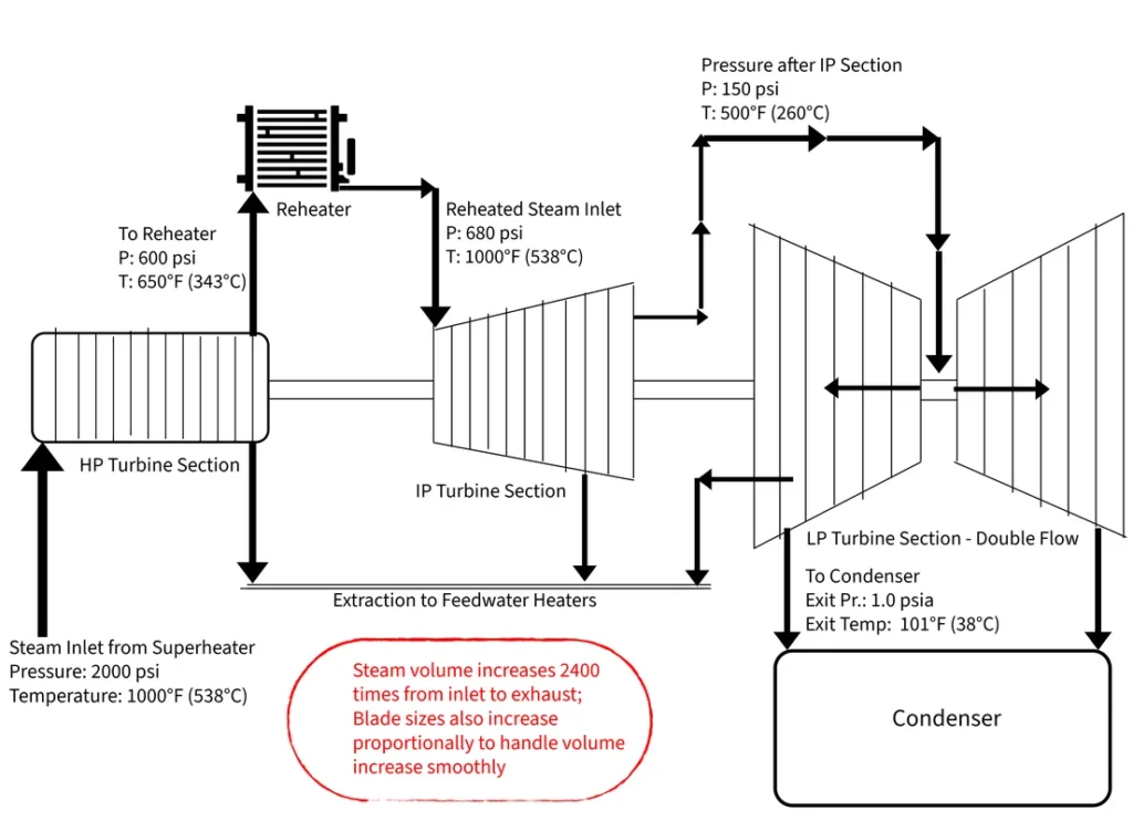 Steam Turbine Operation: Gradual Steam Expansion is the Key to Smooth Energy Extraction
